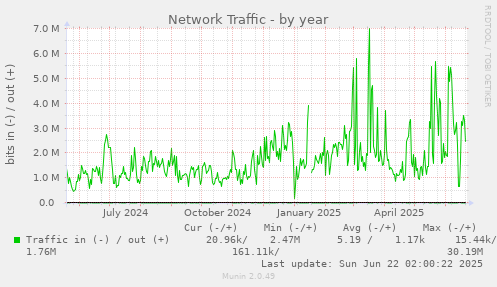 yearly graph