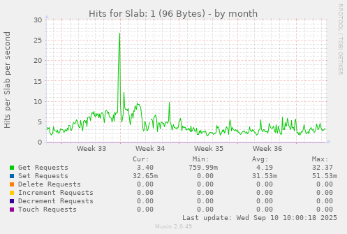 Hits for Slab: 1 (96 Bytes)
