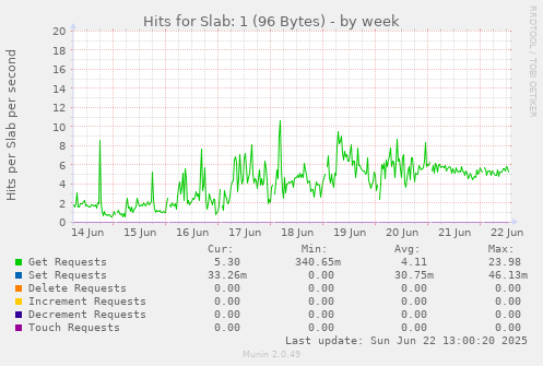 Hits for Slab: 1 (96 Bytes)