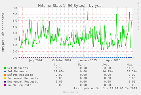 Hits for Slab: 1 (96 Bytes)