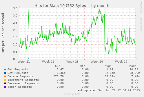 Hits for Slab: 10 (752 Bytes)