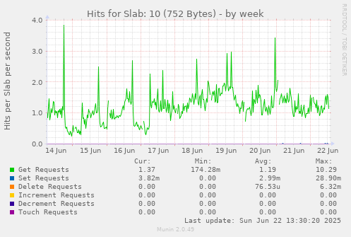 Hits for Slab: 10 (752 Bytes)