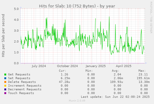 Hits for Slab: 10 (752 Bytes)