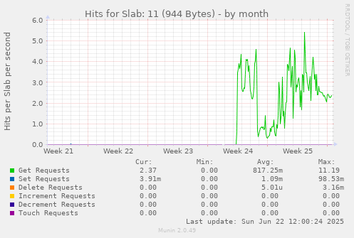 Hits for Slab: 11 (944 Bytes)