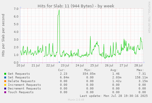 Hits for Slab: 11 (944 Bytes)