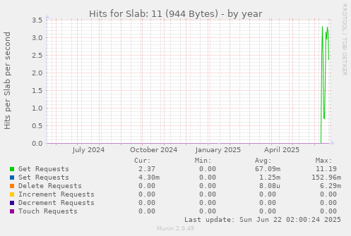 Hits for Slab: 11 (944 Bytes)
