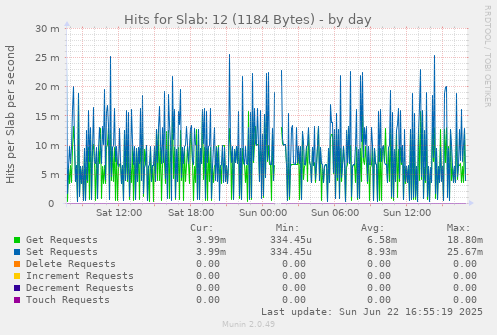 daily graph