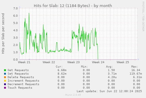Hits for Slab: 12 (1184 Bytes)