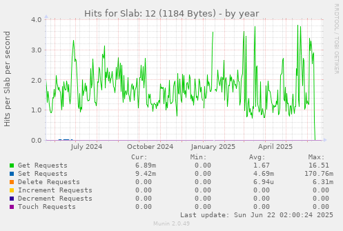 Hits for Slab: 12 (1184 Bytes)