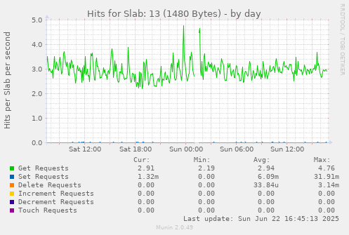 daily graph