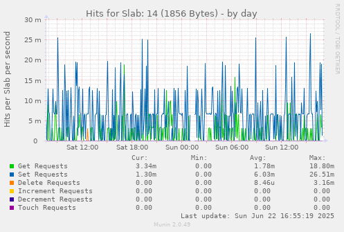daily graph