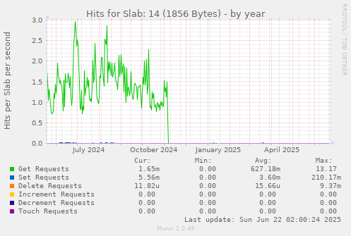 Hits for Slab: 14 (1856 Bytes)