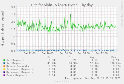 daily graph