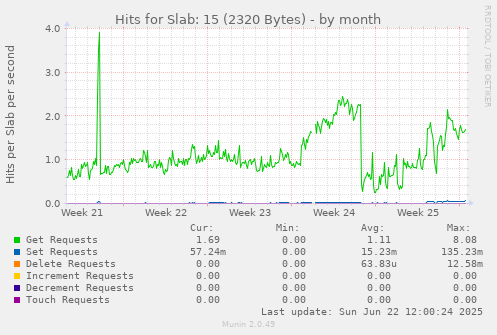Hits for Slab: 15 (2320 Bytes)