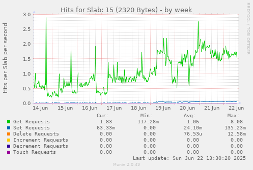 Hits for Slab: 15 (2320 Bytes)