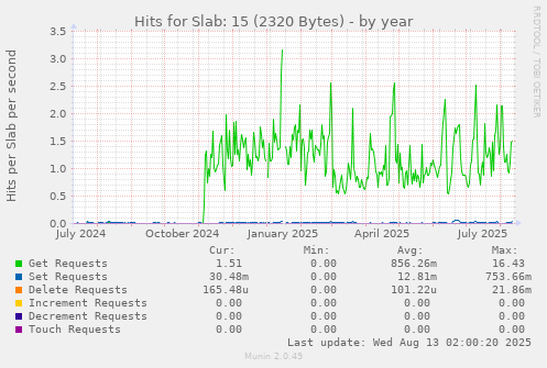 Hits for Slab: 15 (2320 Bytes)