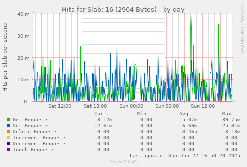 daily graph