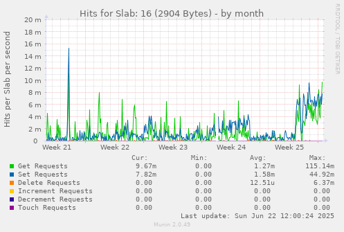 Hits for Slab: 16 (2904 Bytes)