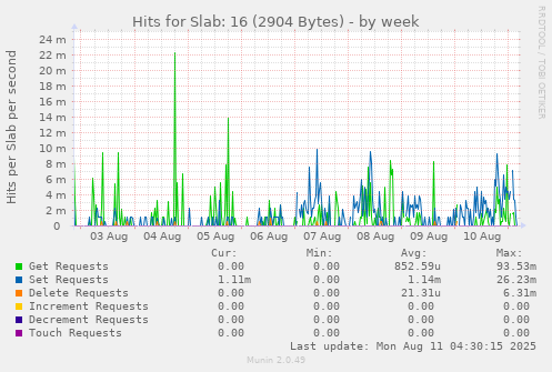 Hits for Slab: 16 (2904 Bytes)