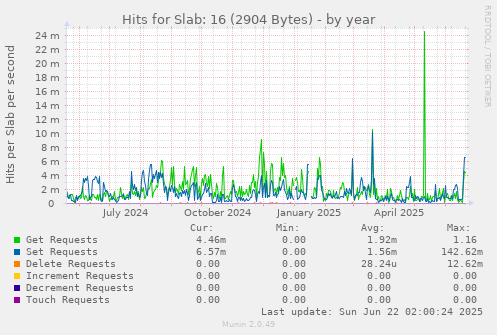 Hits for Slab: 16 (2904 Bytes)