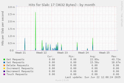 Hits for Slab: 17 (3632 Bytes)