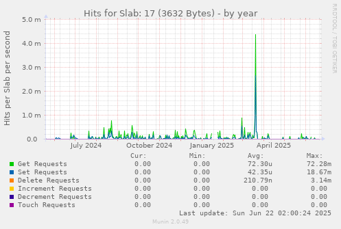 Hits for Slab: 17 (3632 Bytes)
