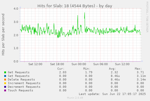 daily graph