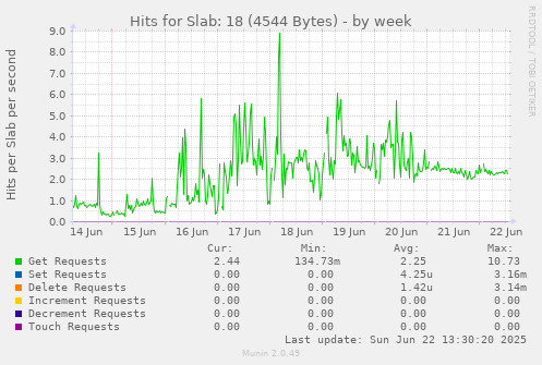 Hits for Slab: 18 (4544 Bytes)