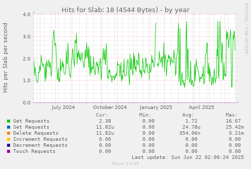 Hits for Slab: 18 (4544 Bytes)