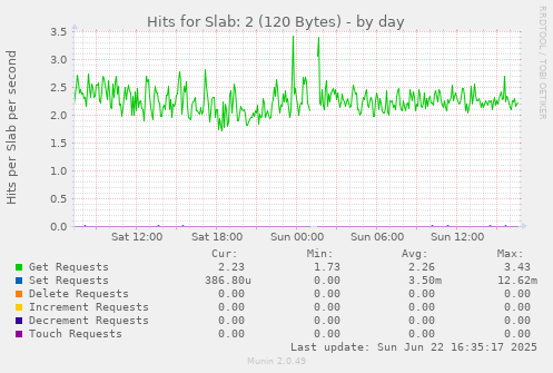 daily graph