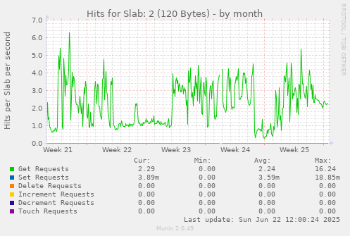 Hits for Slab: 2 (120 Bytes)
