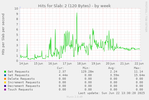 Hits for Slab: 2 (120 Bytes)