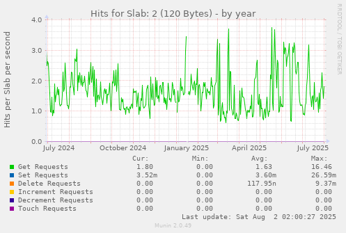 Hits for Slab: 2 (120 Bytes)