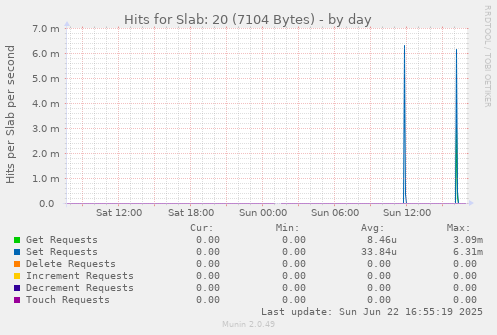 Hits for Slab: 20 (7104 Bytes)