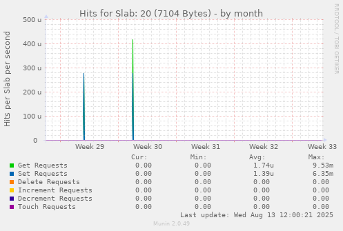 Hits for Slab: 20 (7104 Bytes)