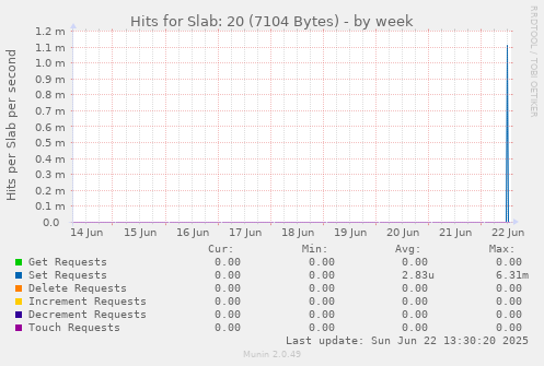 Hits for Slab: 20 (7104 Bytes)