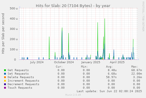 Hits for Slab: 20 (7104 Bytes)