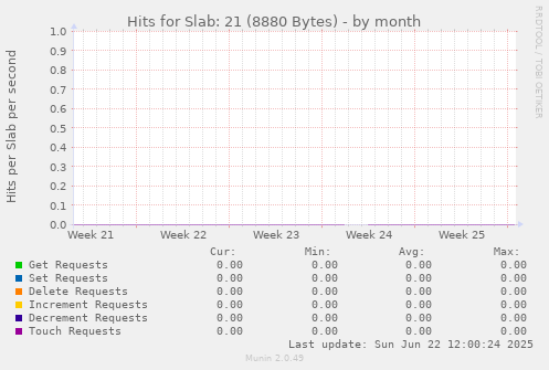 Hits for Slab: 21 (8880 Bytes)