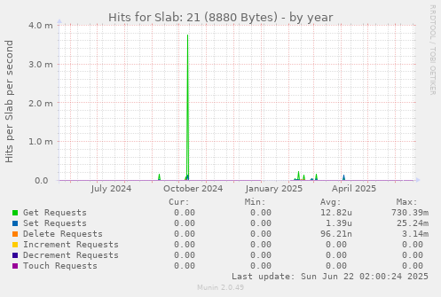 Hits for Slab: 21 (8880 Bytes)
