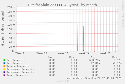 Hits for Slab: 22 (11104 Bytes)