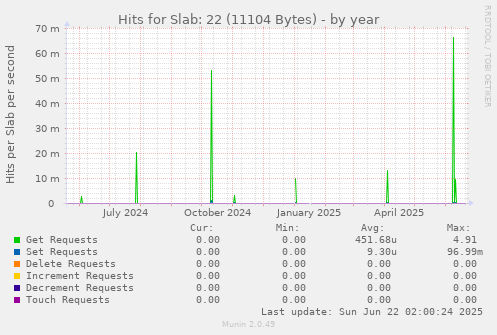 Hits for Slab: 22 (11104 Bytes)