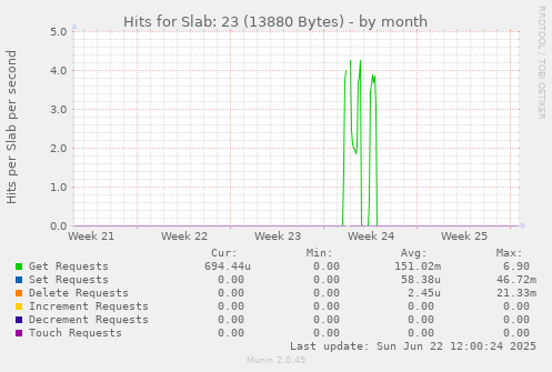 Hits for Slab: 23 (13880 Bytes)