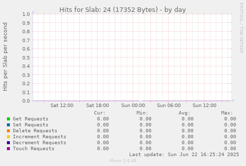 Hits for Slab: 24 (17352 Bytes)