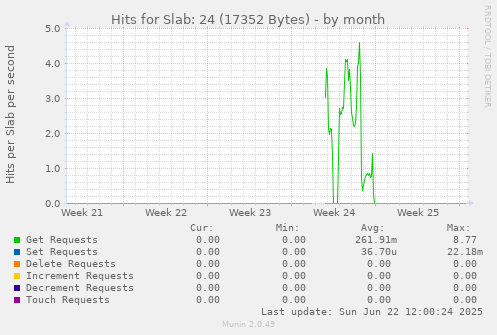 Hits for Slab: 24 (17352 Bytes)