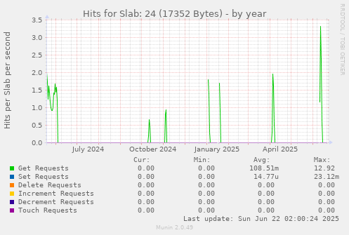 Hits for Slab: 24 (17352 Bytes)