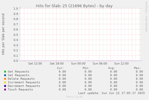 Hits for Slab: 25 (21696 Bytes)