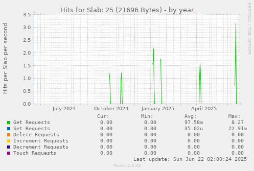Hits for Slab: 25 (21696 Bytes)