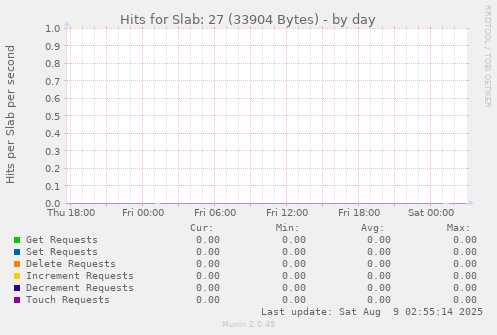 Hits for Slab: 27 (33904 Bytes)