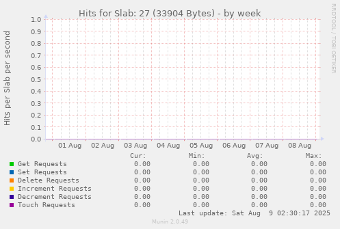 Hits for Slab: 27 (33904 Bytes)
