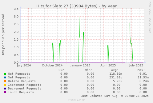 Hits for Slab: 27 (33904 Bytes)